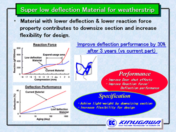 Super low deflection Material for Weatherstrip